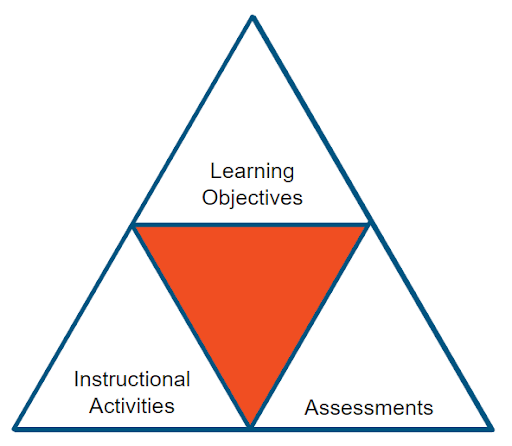 一个三角形的三个元素逆向设计教育:学习目标,教学活动和评估。